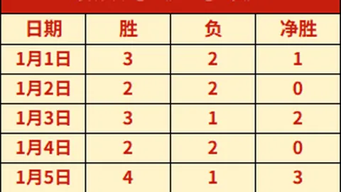 赵继伟终场演出独得12分3板12助2断，正负值+34冠绝全场